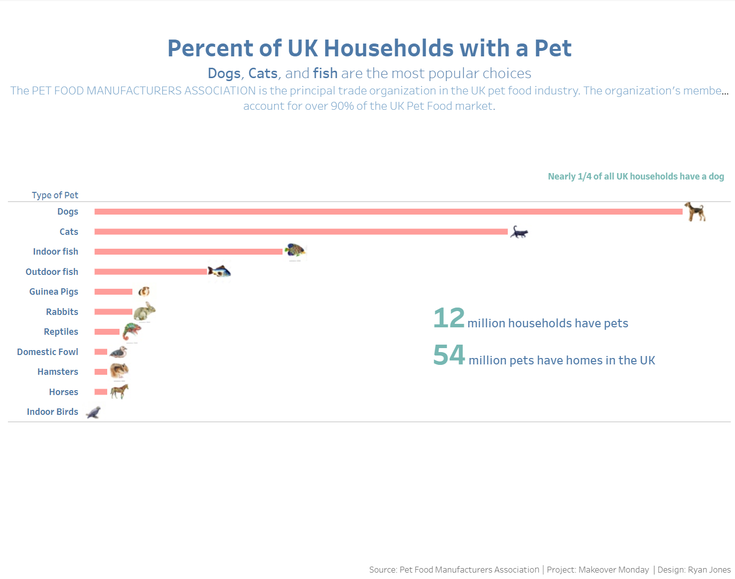 2018/W12 UK Pet Population in 2017 dataset by makeovermonday data