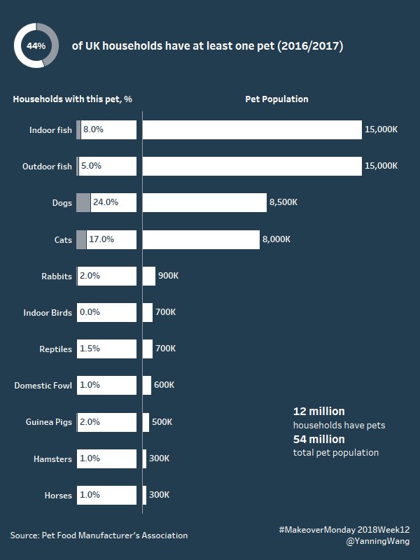 2018/W12 UK Pet Population in 2017 dataset by makeovermonday data