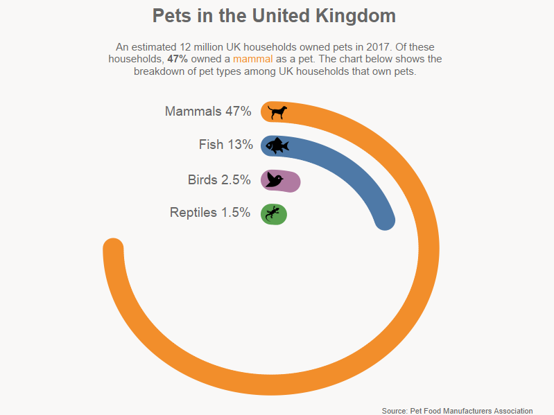 2018/W12 UK Pet Population in 2017 dataset by makeovermonday data