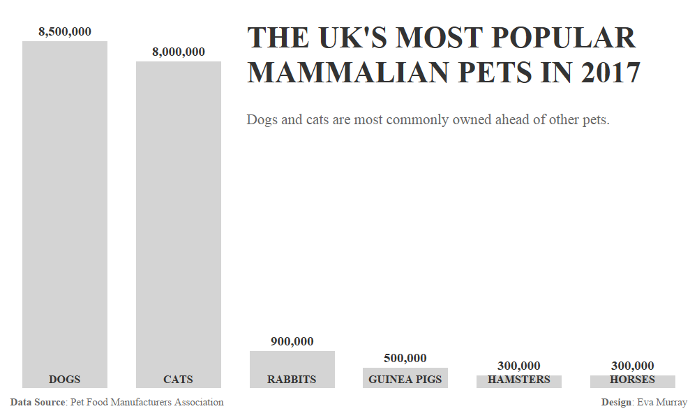 2018/W12 UK Pet Population in 2017 dataset by makeovermonday data