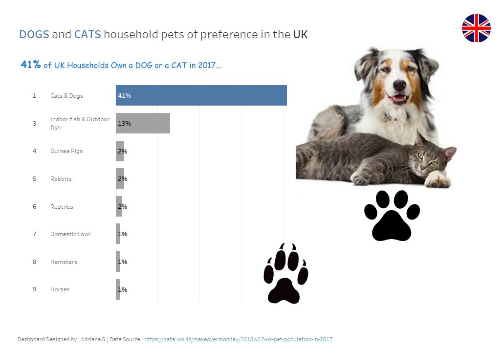2018/W12 UK Pet Population in 2017 dataset by makeovermonday data