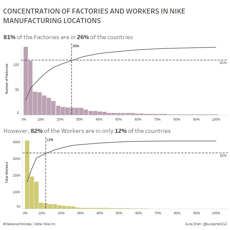 2018/W36 The Nike Manufacturing Map dataset by makeovermonday data