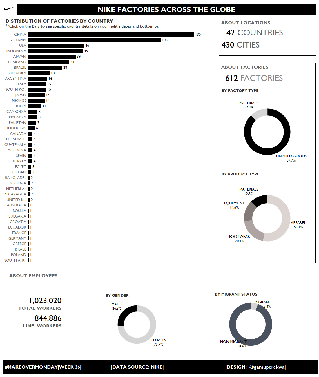 2018/W36 The Nike Manufacturing Map dataset by makeovermonday data